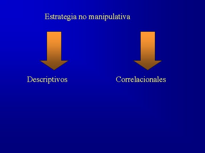 Estrategia no manipulativa Descriptivos Correlacionales 