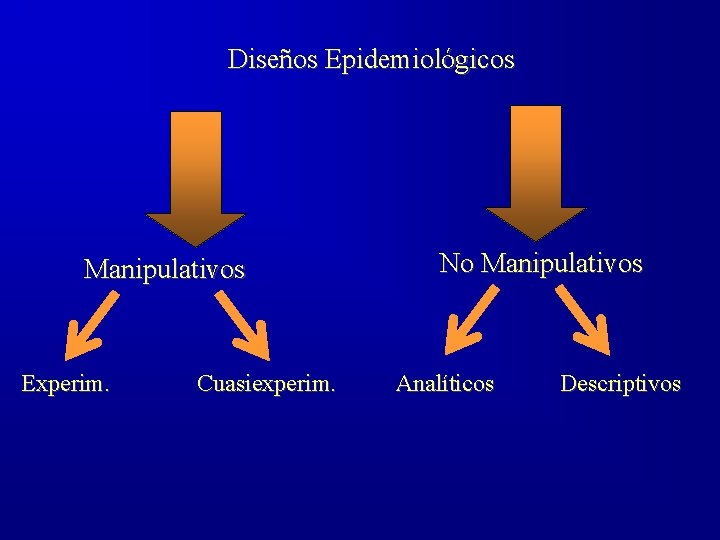 Diseños Epidemiológicos Manipulativos Experim. Cuasiexperim. No Manipulativos Analíticos Descriptivos 