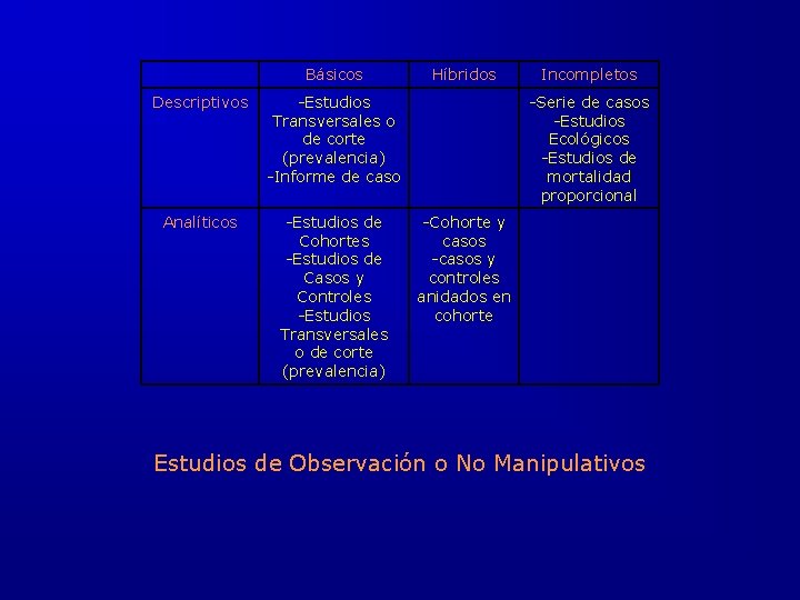 Básicos Descriptivos -Estudios Transversales o de corte (prevalencia) -Informe de caso Analíticos -Estudios de