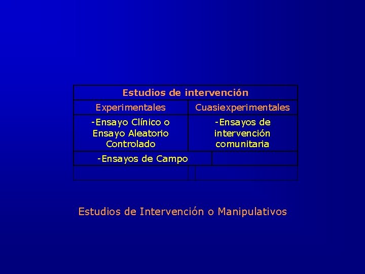 Estudios de intervención Experimentales Cuasiexperimentales -Ensayo Clínico o Ensayo Aleatorio Controlado -Ensayos de intervención