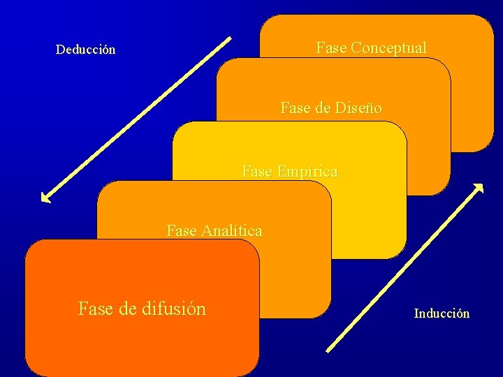 Fase Conceptual Deducción Fase de Diseño y planeación Fase Empírica Fase Analítica Fase de