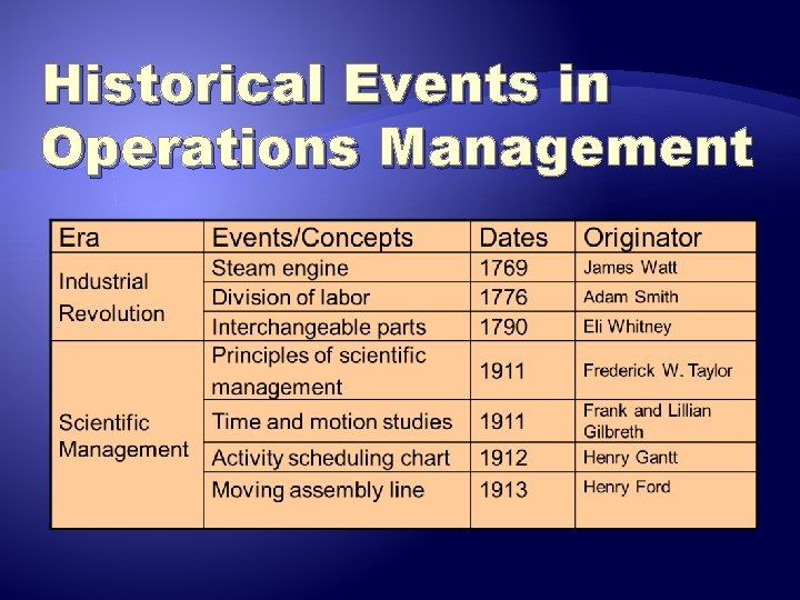 Historical Events in Operations Management 