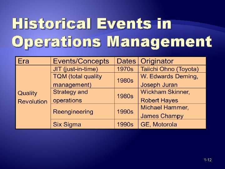 Historical Events in Operations Management 1 -12 