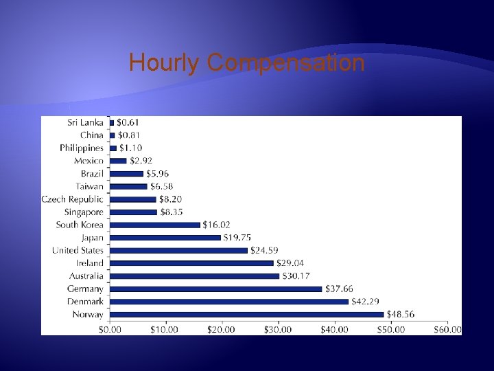 Hourly Compensation 