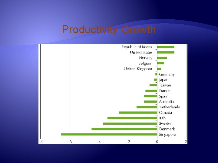 Productivity Growth 