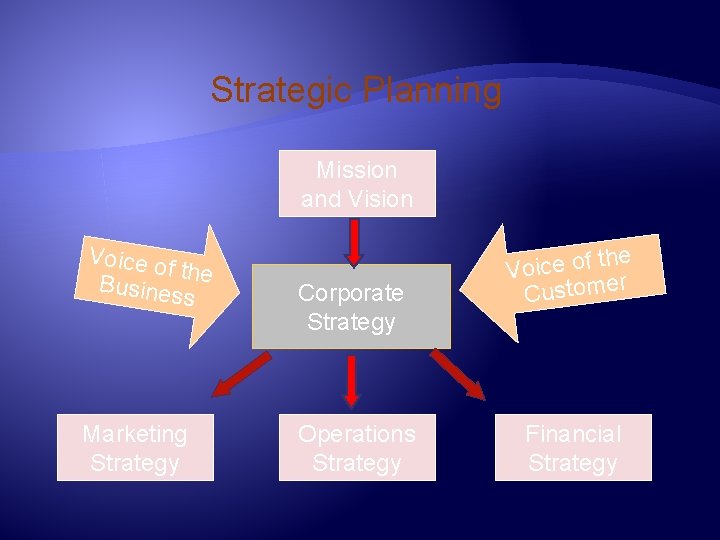 Strategic Planning Mission and Vision Voice o f th Busines e s Marketing Strategy