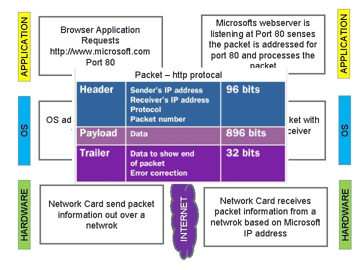 APPLICATION OS Network Card send packet information out over a netwrok Network Card receives APPLICATION OS Network Card send packet information out over a netwrok Network Card receives