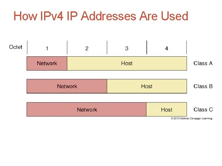 How IPv 4 IP Addresses Are Used How IPv 4 IP Addresses Are Used
