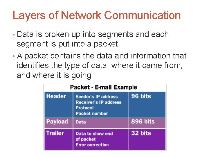 Layers of Network Communication • Data is broken up into segments and each segment Layers of Network Communication • Data is broken up into segments and each segment