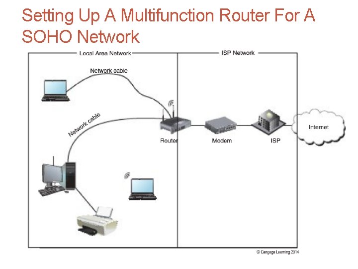 Setting Up A Multifunction Router For A SOHO Network Setting Up A Multifunction Router For A SOHO Network