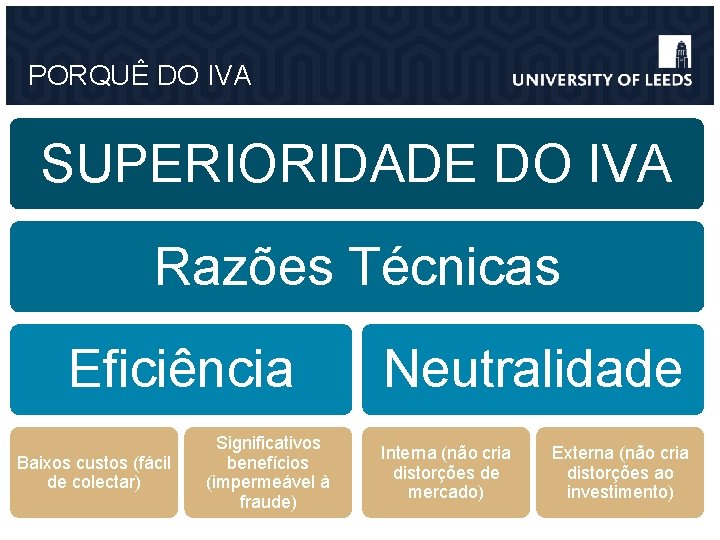 PORQUÊ DO IVA SUPERIORIDADE DO IVA Razões Técnicas Eficiência Baixos custos (fácil de colectar)