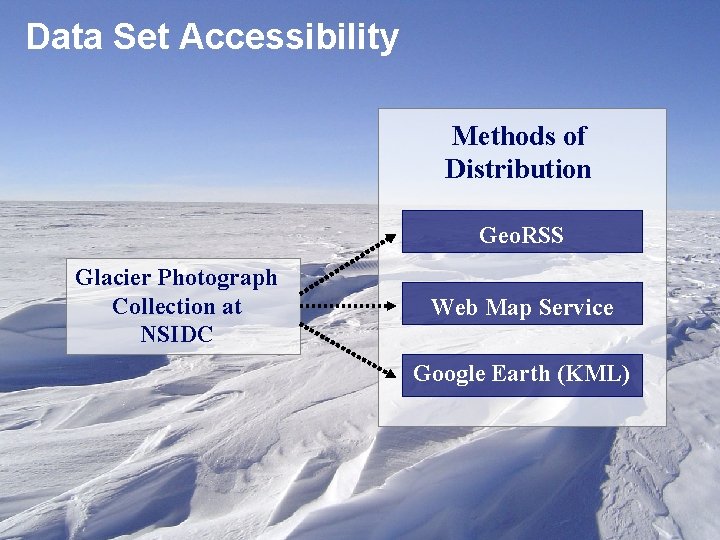 Data Set Accessibility Methods of Distribution Geo. RSS Glacier Photograph Collection at NSIDC Web