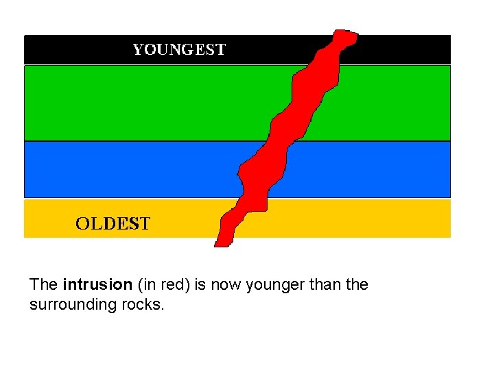 The intrusion (in red) is now younger than the surrounding rocks. 