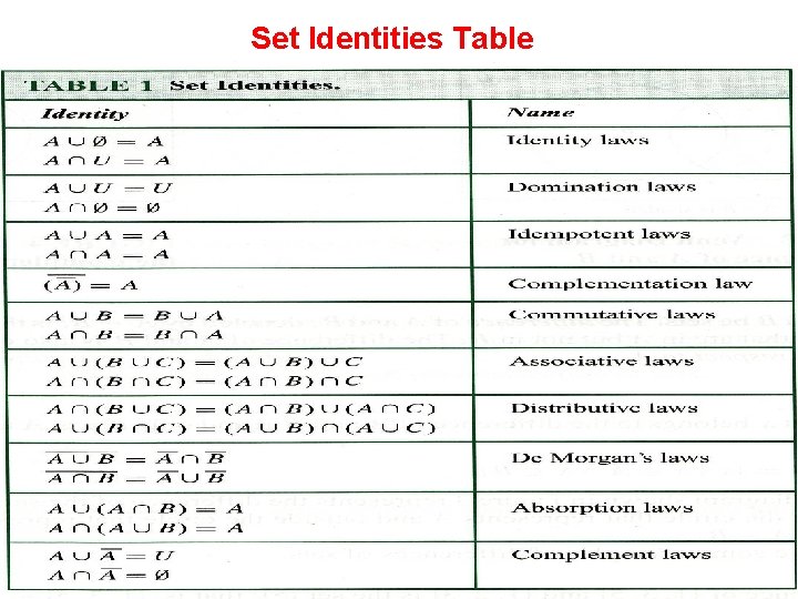 Set Identities Table 