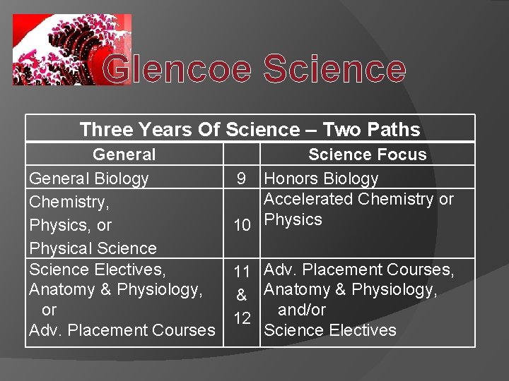 Glencoe Science Three Years Of Science – Two Paths General Biology Chemistry, Physics, or