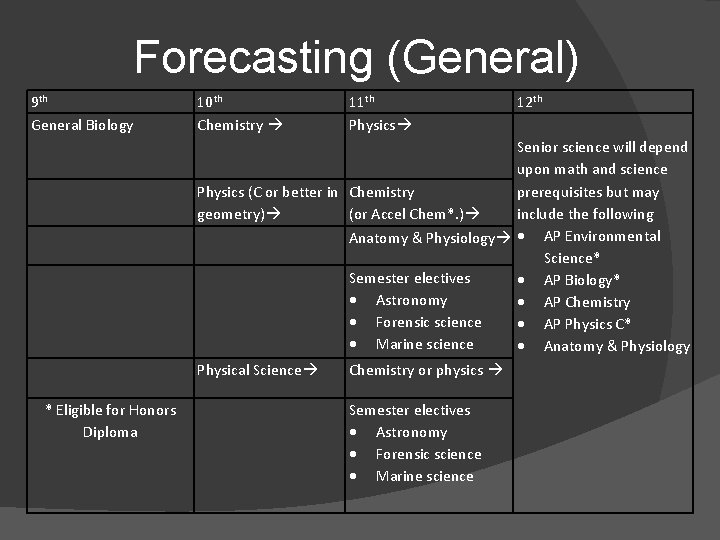 Forecasting (General) 9 th General Biology 10 th Chemistry à 11 th Physicsà 12