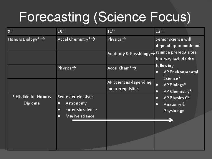 Forecasting (Science Focus) 9 th 10 th 11 th Honors Biology* à Accel Chemistry*à