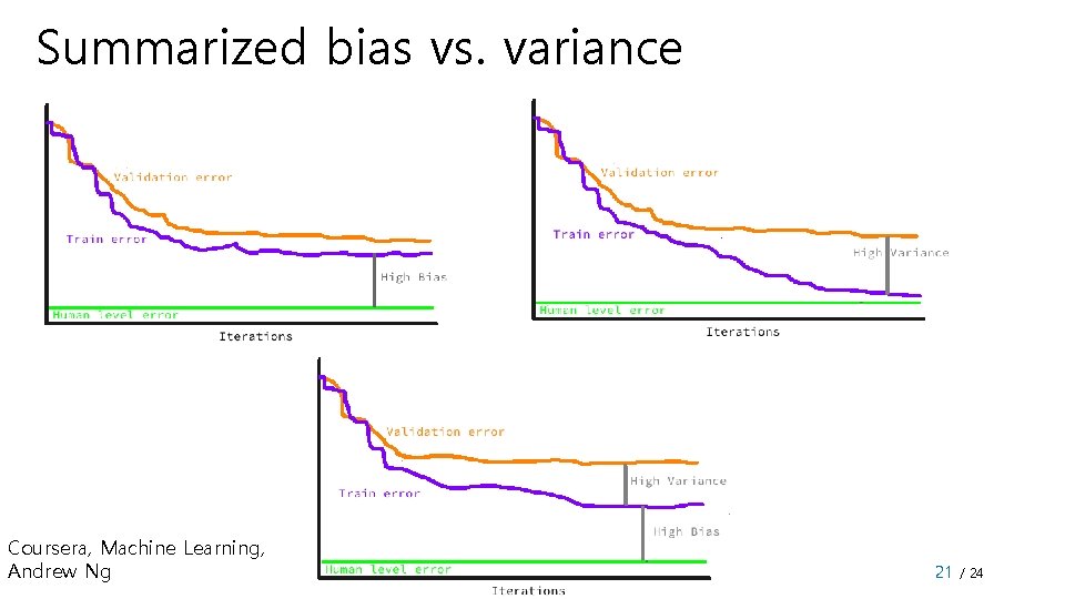 Summarized bias vs. variance Coursera, Machine Learning, Andrew Ng 21 / 24 