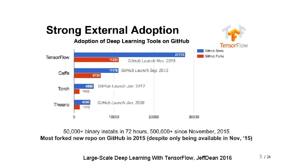 Large-Scale Deep Learning With Tensor. Flow, Jeff. Dean 2016 5 / 24 