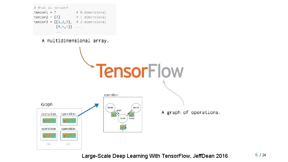 Large-Scale Deep Learning With Tensor. Flow, Jeff. Dean 2016 6 / 24 