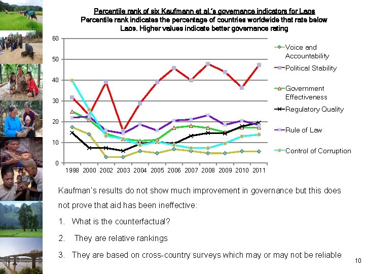 Percentile rank of six Kaufmann et al. ’s governance indicators for Laos Percentile rank