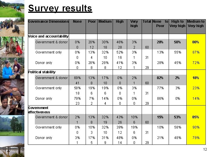 Survey results Governance Dimensions None Poor Medium High Very high Voice and accountability 0%