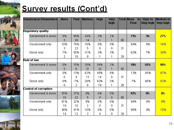 Survey results (Cont’d) Governance Dimensions None Poor Medium High Very high Regulatory quality 8%