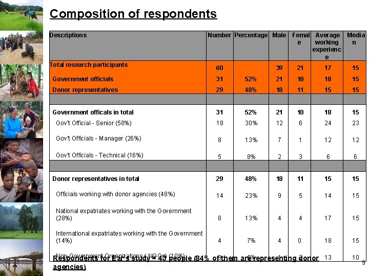 Composition of respondents Descriptions Total research participants Number Percentage Male Femal Average Media e