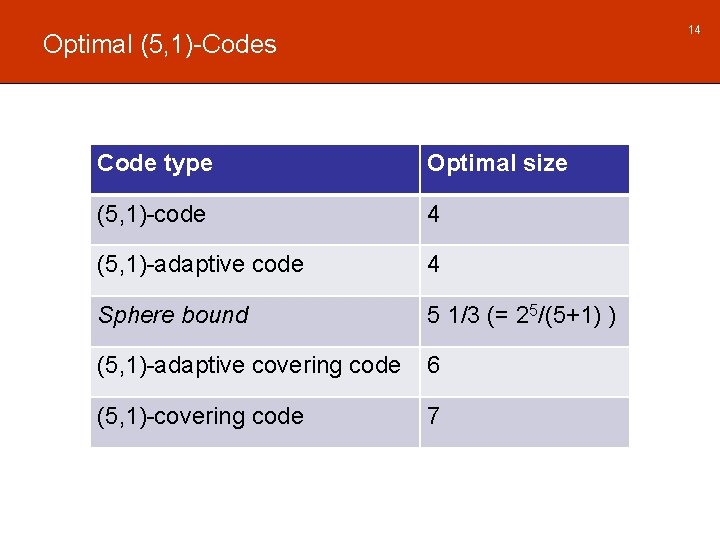 14 Optimal (5, 1)-Codes Code type Optimal size (5, 1)-code 4 (5, 1)-adaptive code