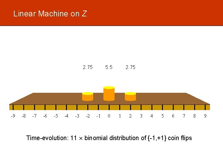 Linear Machine on Z 2. 75 -9 -8 -7 -6 -5 -4 -3 -2