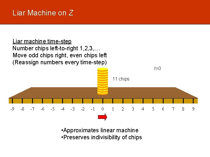 Liar Machine on Z Liar machine time-step Number chips left-to-right 1, 2, 3, …