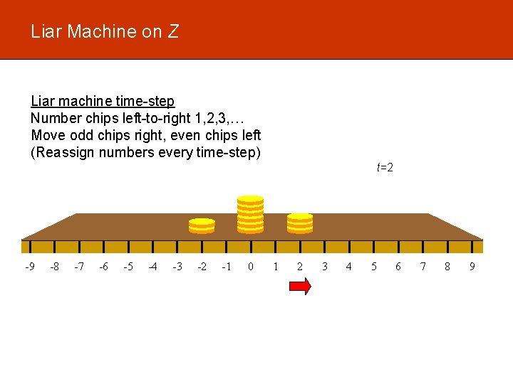 Liar Machine on Z Liar machine time-step Number chips left-to-right 1, 2, 3, …