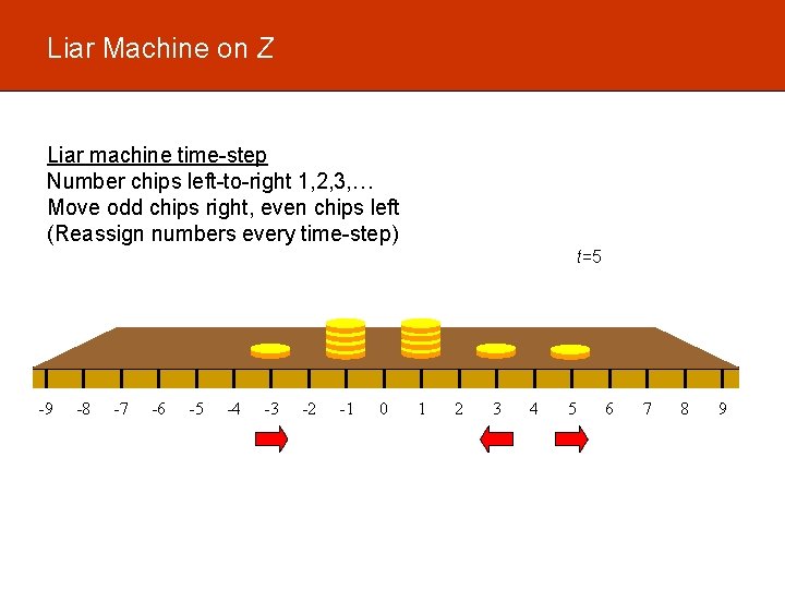 Liar Machine on Z Liar machine time-step Number chips left-to-right 1, 2, 3, …