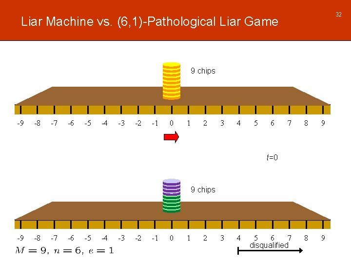 32 Liar Machine vs. (6, 1)-Pathological Liar Game 9 chips -9 -8 -7 -6