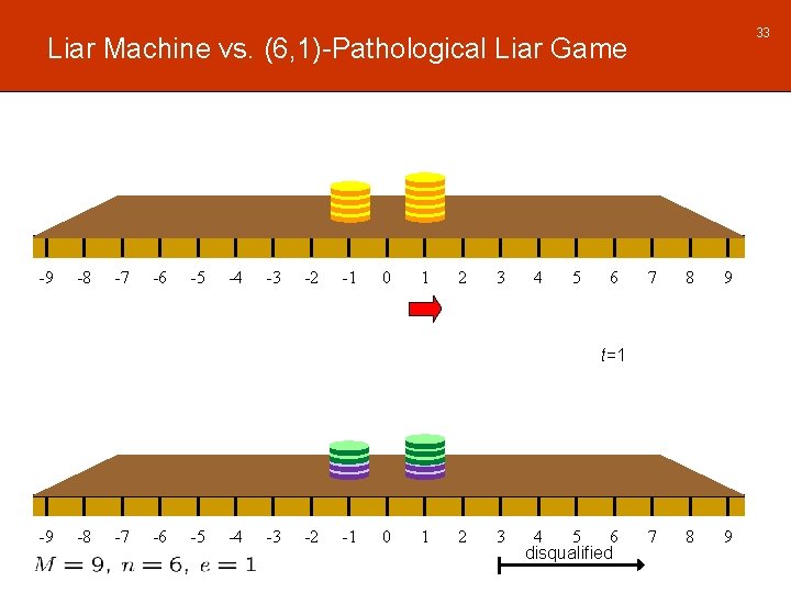 33 Liar Machine vs. (6, 1)-Pathological Liar Game -9 -8 -7 -6 -5 -4