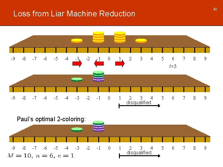 40 Loss from Liar Machine Reduction -9 -8 -7 -6 -5 -4 -3 -2