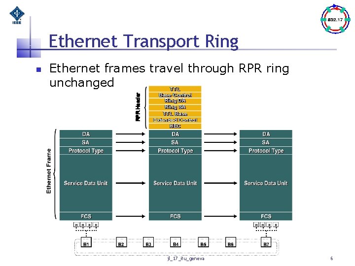 Ethernet Transport Ring n Ethernet frames travel through RPR ring unchanged jl_17_itu_geneva 6 