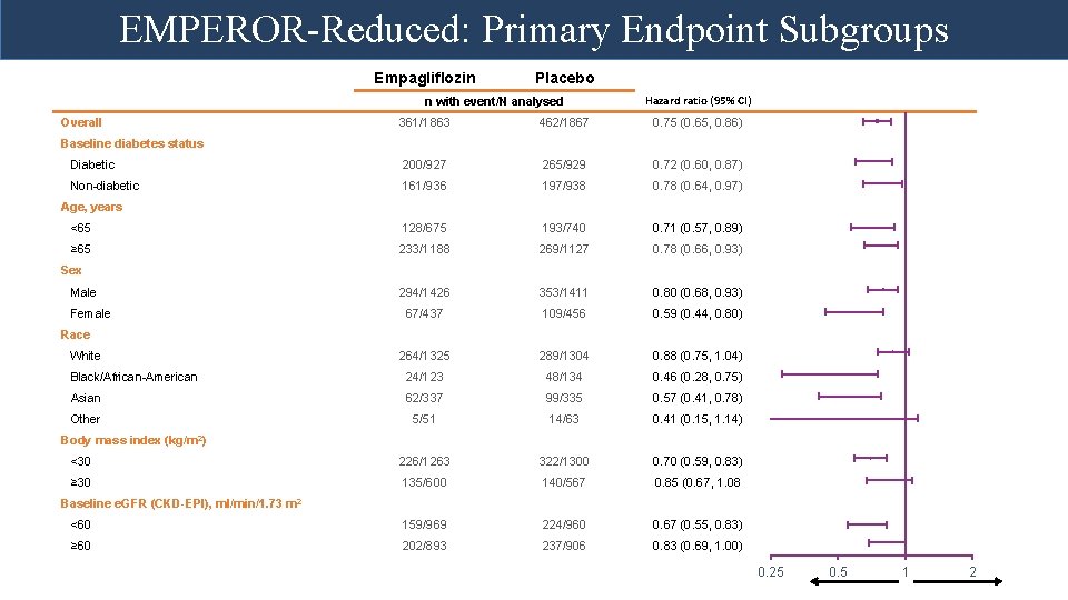 EMPEROR-Reduced: Primary Endpoint Subgroups Empagliflozin Placebo n with event/N analysed Hazard ratio (95% CI)