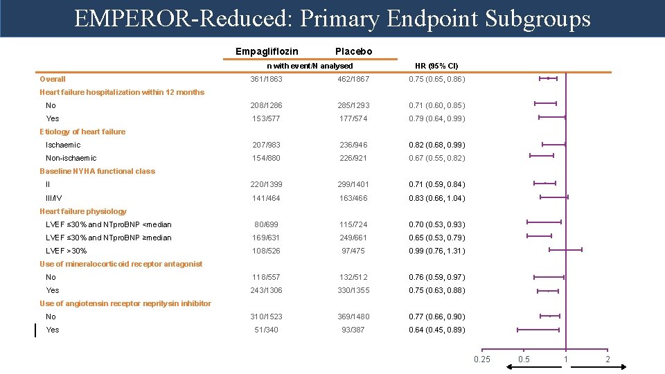 EMPEROR-Reduced: Primary Endpoint Subgroups Empagliflozin Placebo n with event/N analysed Overall 361/1863 462/1867 HR