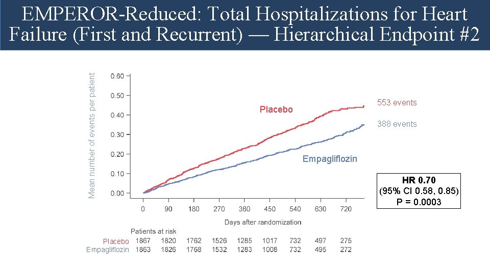 Mean number of events per patient EMPEROR-Reduced: Total Hospitalizations for Heart Failure (First and