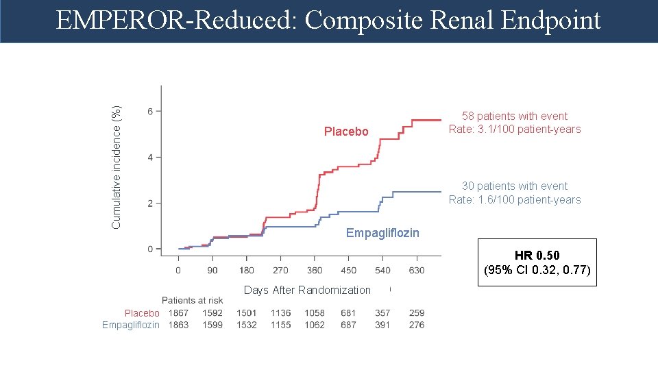 Cumulative incidence (%) EMPEROR-Reduced: Composite Renal Endpoint Placebo 58 patients with event Rate: 3.