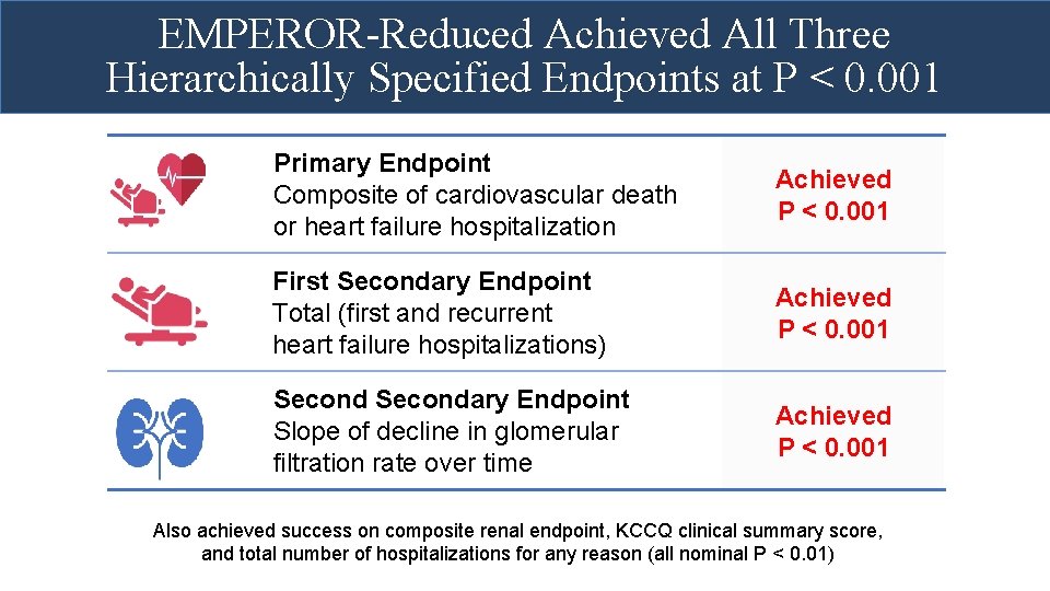 EMPEROR-Reduced Achieved All Three Hierarchically Specified Endpoints at P < 0. 001 Primary Endpoint