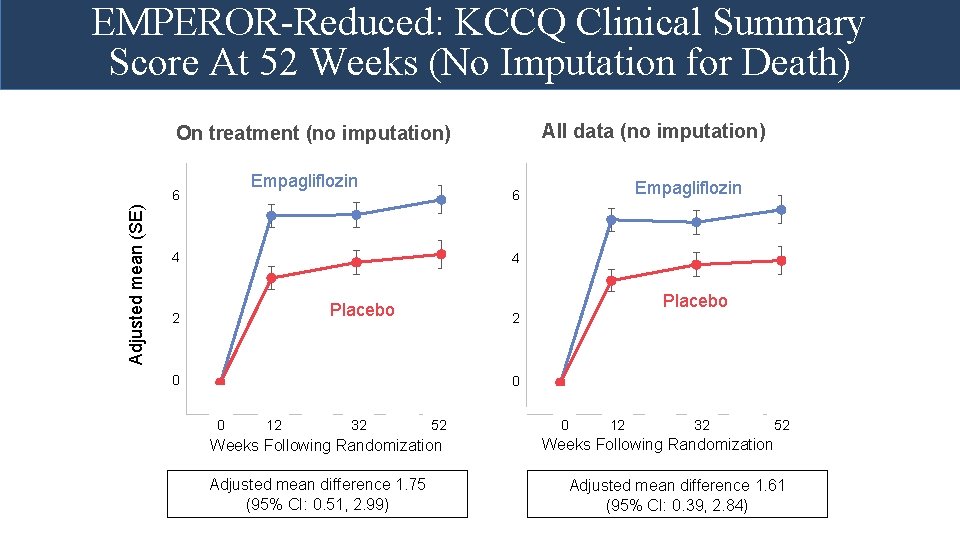 EMPEROR-Reduced: KCCQ Clinical Summary Score At 52 Weeks (No Imputation for Death) All data