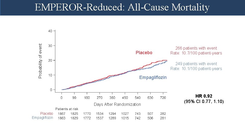 Probability of event EMPEROR-Reduced: All-Cause Mortality Placebo 249 patients with event Rate: 10. 1/100