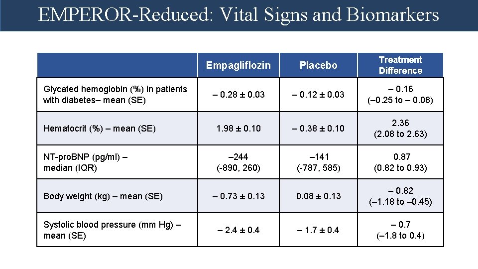 EMPEROR-Reduced: Vital Signs and Biomarkers Empagliflozin Placebo Treatment Difference – 0. 28 ± 0.