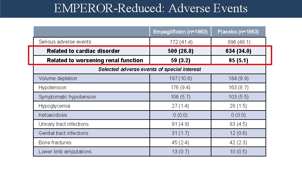 EMPEROR-Reduced: Adverse Events Serious adverse events Related to cardiac disorder Related to worsening renal