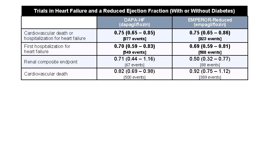 Trials in Heart Failure and a Reduced Ejection Fraction (With or Without Diabetes) DAPA-HF