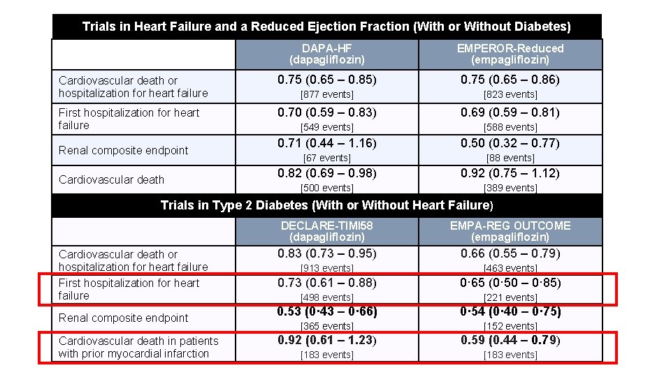 Trials in Heart Failure and a Reduced Ejection Fraction (With or Without Diabetes) DAPA-HF