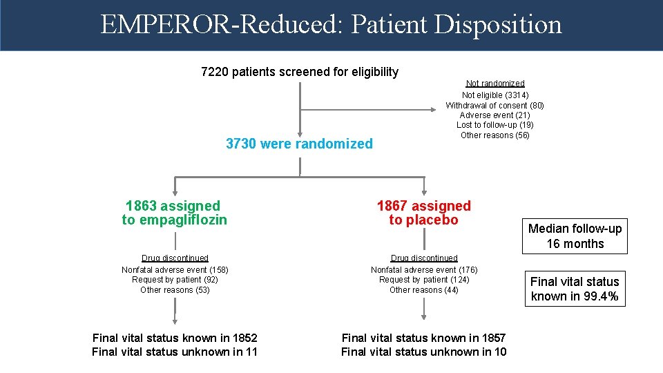 EMPEROR-Reduced: Patient Disposition 7220 patients screened for eligibility 3730 were randomized Not eligible (3314)