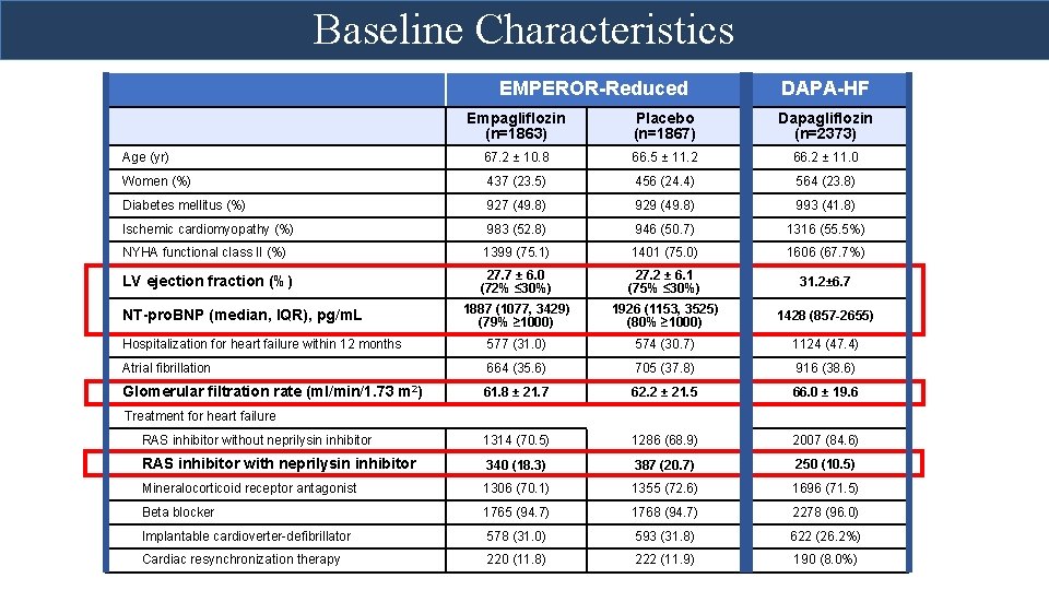 Baseline Characteristics EMPEROR-Reduced DAPA-HF Empagliflozin (n=1863) Placebo (n=1867) Dapagliflozin (n=2373) Age (yr) 67. 2